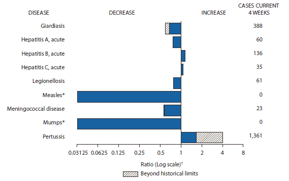 The figure shows selected notifiable disease reports for the United States, with comparison of provisional 4-week totals through May 12, 2012, with historical data. Reports of acute hepatitis B, acute hepatitis C, and pertussis increased, with pertussis increasing beyond historical limits. Reports of giardiasis, acute hepatitis A, legionellosis, measles, meningococcal disease, and mumps all decreased, with giardiasis, and meningococcal disease decreasing beyond historical limits.